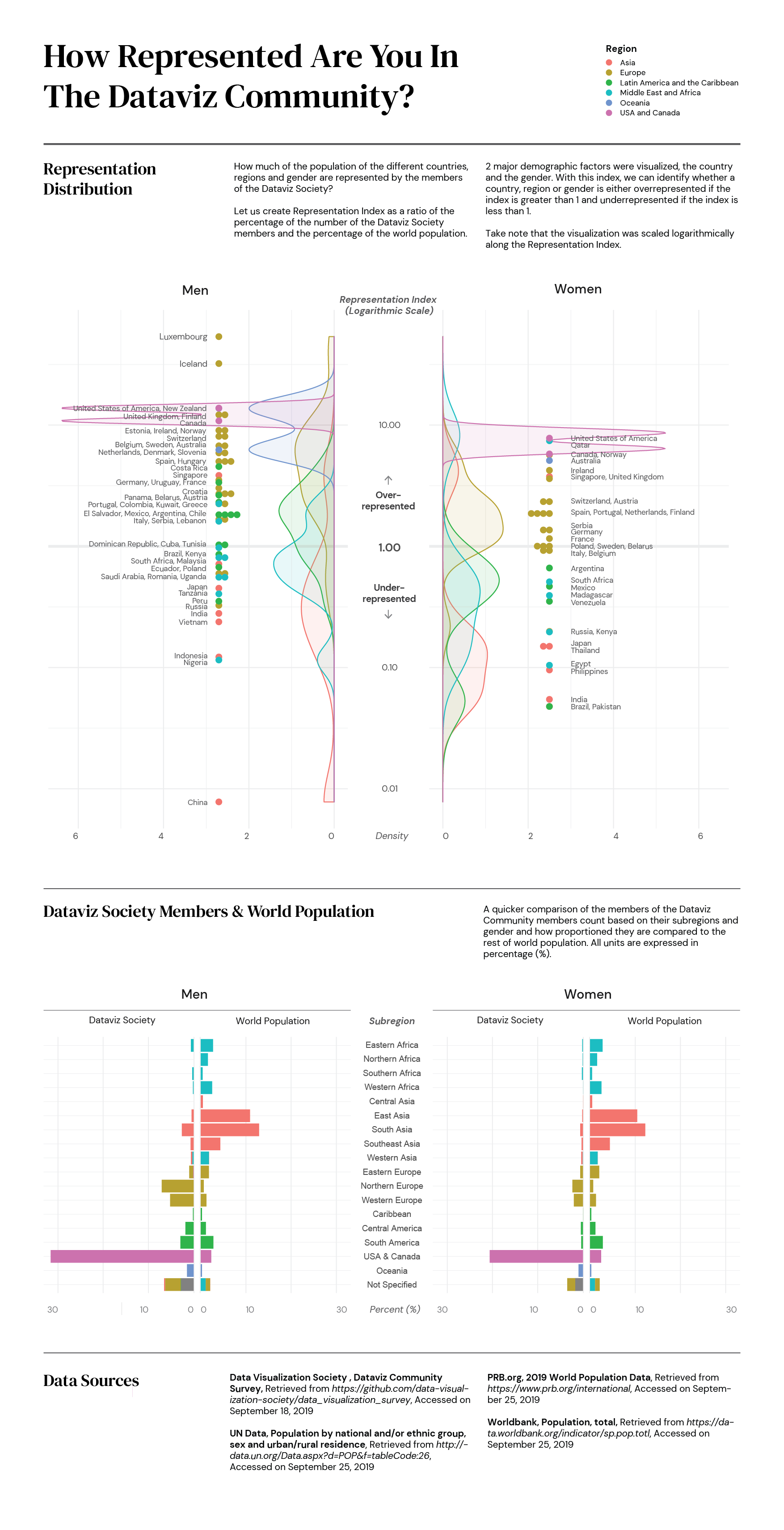 dataviz community diversity graphic