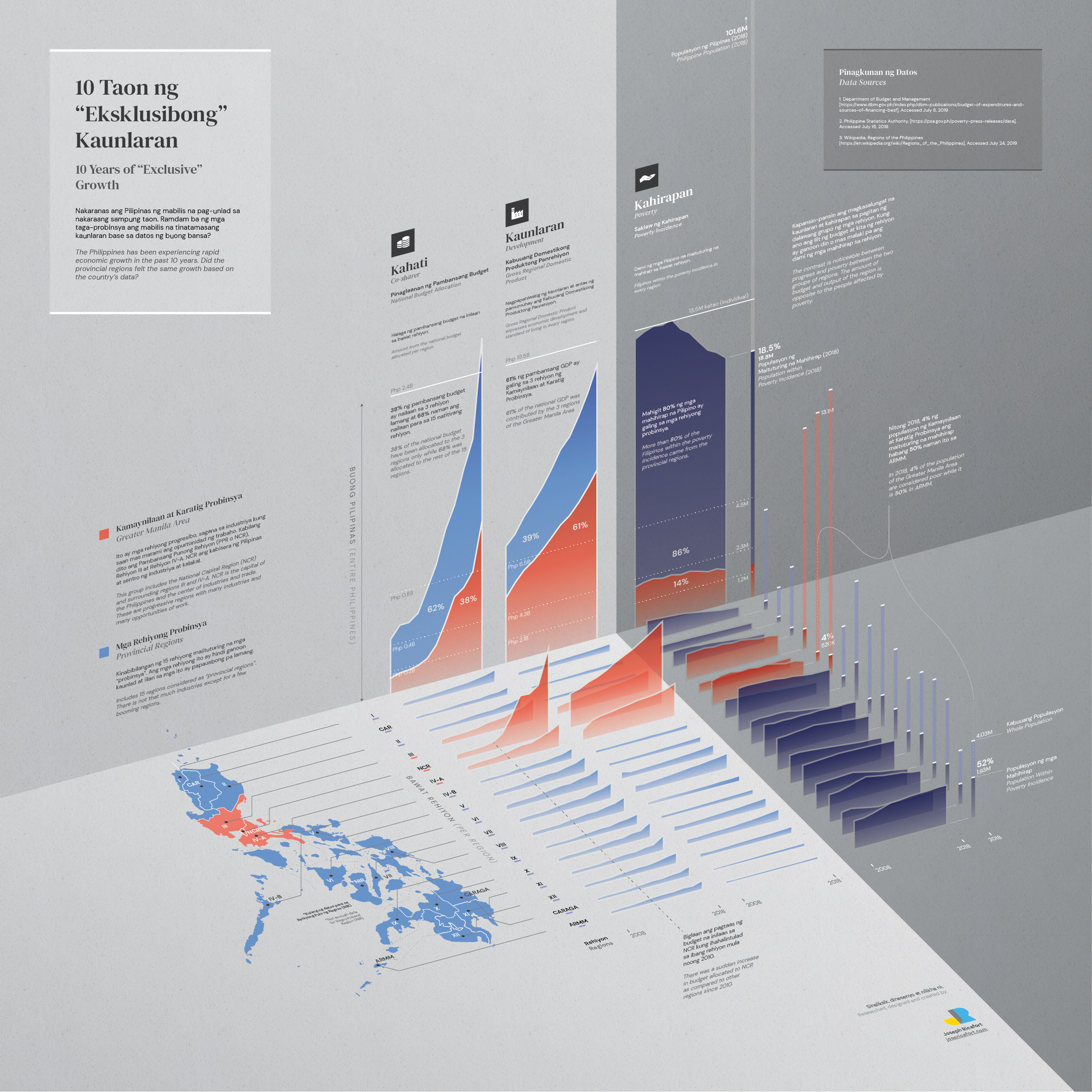 philippine infographic data visualization national budget gdp grdp poverty main