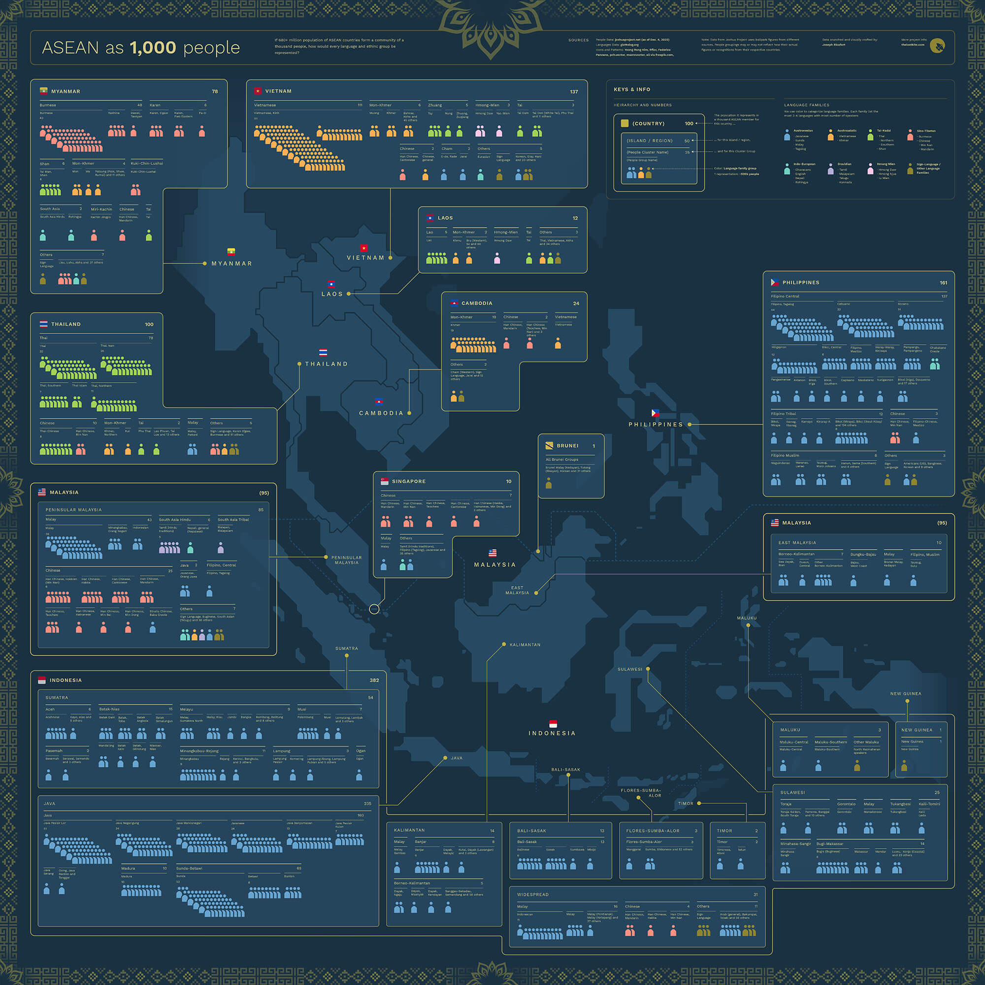 asean southeast asia ethnic language group infographic visualization map